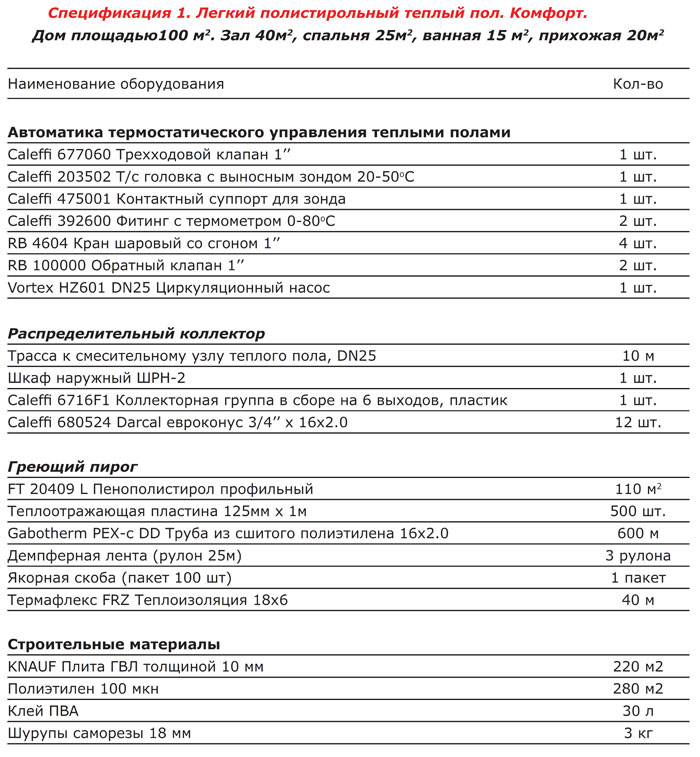 Прайс полов. Расценки на монтаж теплого водяного пола. Смета монтаж теплого пола. Смета на укладку водяного теплого пола. Смета теплый пол водяной.